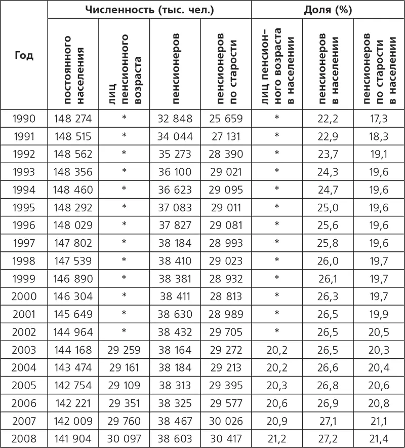В связи с пересчетом численности населения в период 19902001 гг по итогам - фото 7