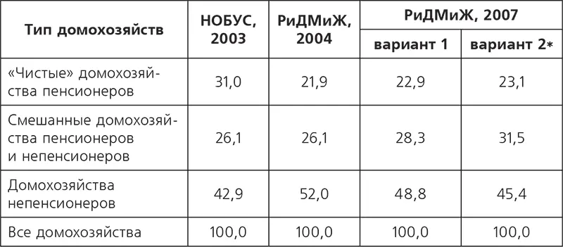 Вариант 1 повторяет логику учета пенсионеров в обследовании 2004 г на основе - фото 8