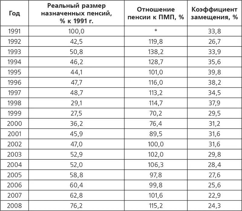 Нет данных Примечания 1 Для оценки реального размера назначенных пенсий - фото 9