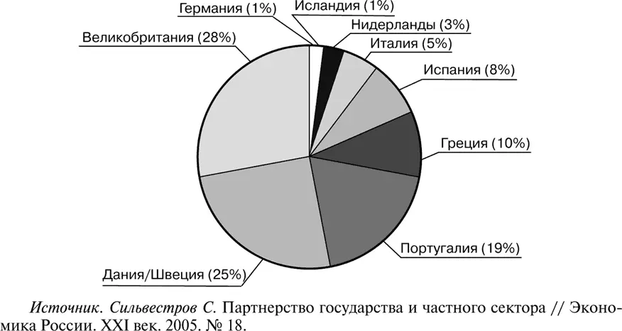 Рис 1 Доля стран в общем финансировании партнерства государства и частного - фото 1