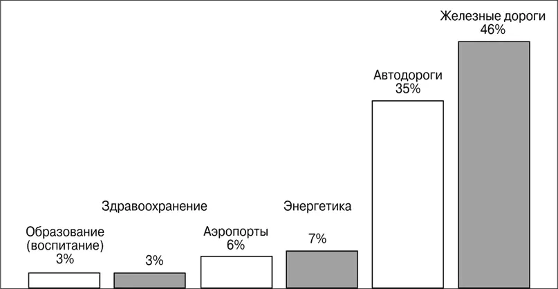 Рис 2 Распределение финансовых средств выделяемых на совместные проекты в - фото 2
