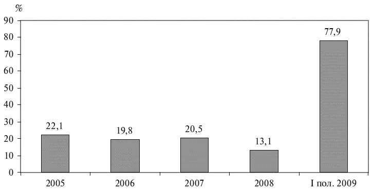 Примечание за 20052007 гг данные только о прямой продаже пулов ипотечных - фото 10