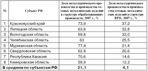 Республика Хакасия и Кемеровская область характеризуются более низкой долей - фото 6
