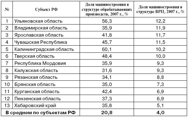 Общей особенностью крупных аграрноиндустриальных регионов табл 18 является - фото 8