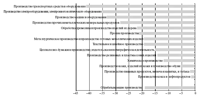 Рис 12 Уровень промышленного производства по основным видам обрабатывающих - фото 13