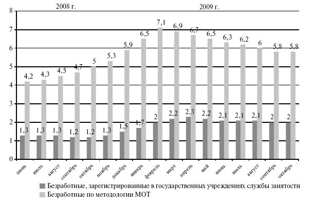 Рис 17 Изменение численности безработных определенной по методологии МОТ и - фото 19
