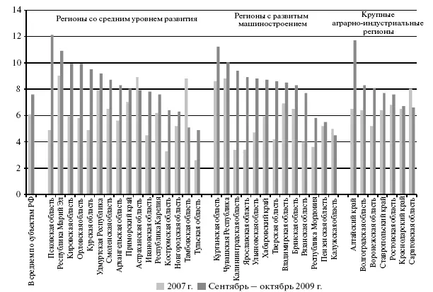 Рис 19 Уровень общей безработицы по методологии МОТ по группе - фото 21