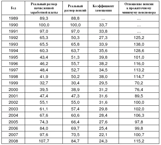 Источник Росстат расчеты автора После глубокого падения в 1999 г когда - фото 1
