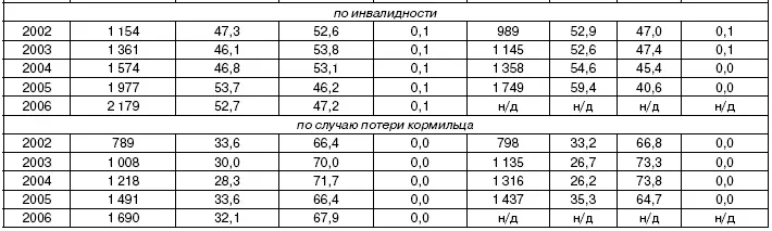 Источники Форма 94Собес Обобщение государственной статистической отчетности - фото 3