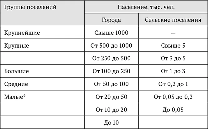 В группу малых городов включаются поселки городского типа Источник СНиП - фото 1