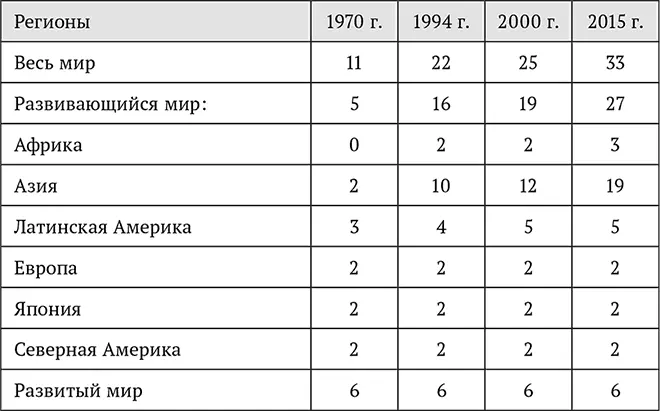 Источник World urbanization The 1994 Revision N Y UN 1995 P 6 К - фото 2