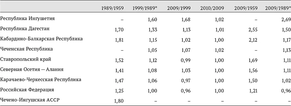 Чеченская Республика и Республика Ингушетия данные за 1990 г Источник - фото 3