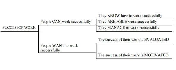 Figure 1 Necessary and sufficient conditions for the success of any work Four - фото 5