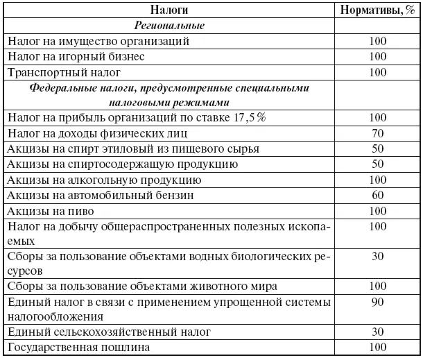 Несмотря на закрепление Бюджетным кодексом РФ за каждым типом муниципальных - фото 3