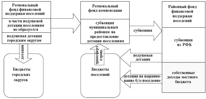 Рис 13 Выравнивание бюджетной обеспеченности поселения за счет средств - фото 5