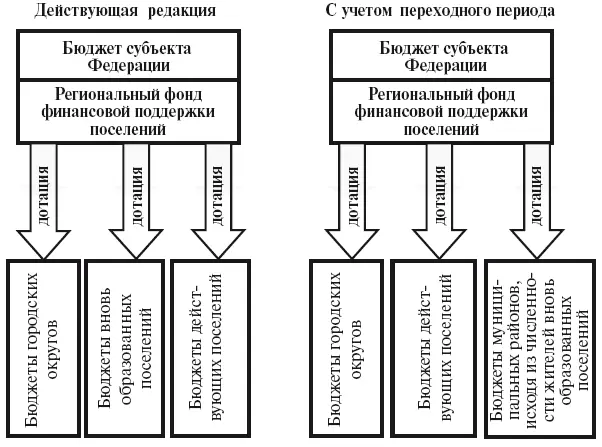 Рис 15 Изменения в межбюджетном регулировании Выравнивание бюджетной - фото 7