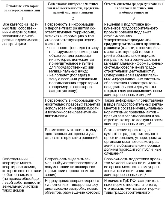 Примечание Таблица составлена с использованием положений ГрК РФ 2 1 - фото 1