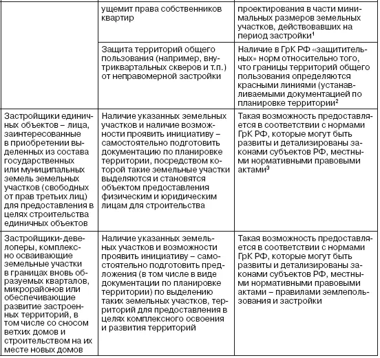 Примечание Таблица составлена с использованием положений ГрК РФ 2 1 - фото 2