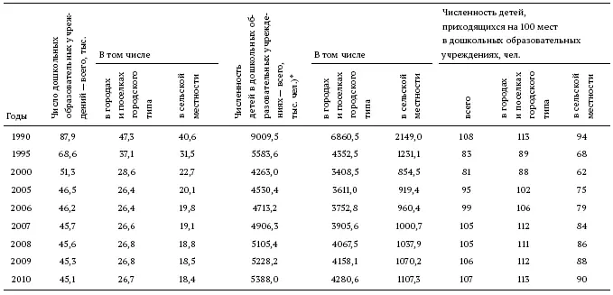 На начало 2011 г 2145 тыс детей нуждались в устройстве в дошкольные - фото 2