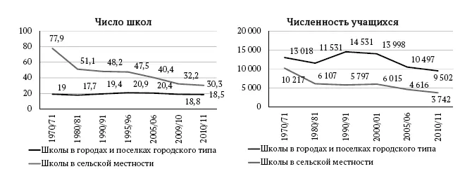 Рис 2 Число общеобразовательных школ тыс и численность учащихся в них - фото 6