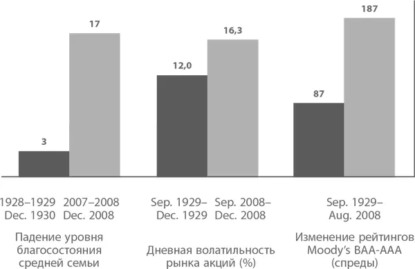 График сравнивает три ключевых показателя обоих периодов снижение уровня - фото 1