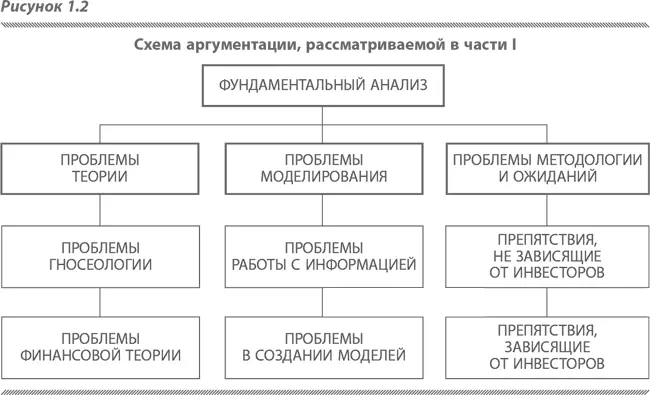 Глава 11 Финансовая теория и фундаментальный анализ 1 Проблемы теории - фото 4