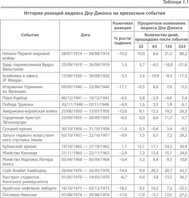 Примечания Уровни изменения для 22 63 126 и 253 дней рассчитаны от - фото 7