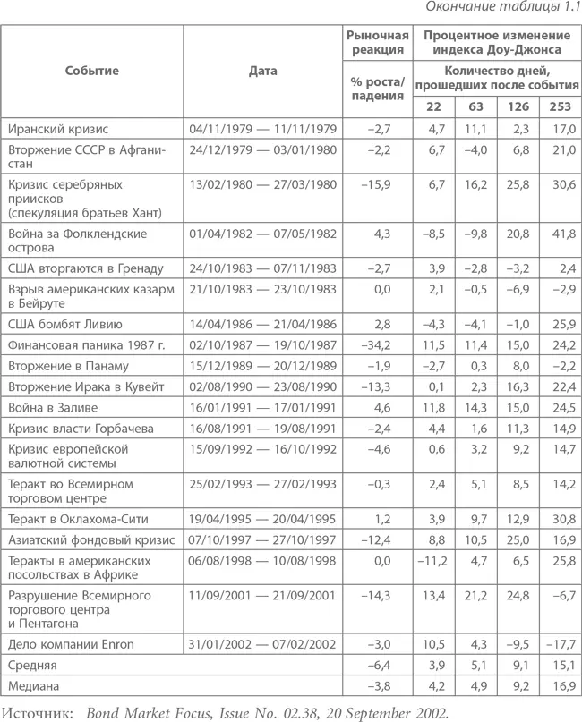 Примечания Уровни изменения для 22 63 126 и 253 дней рассчитаны от - фото 8