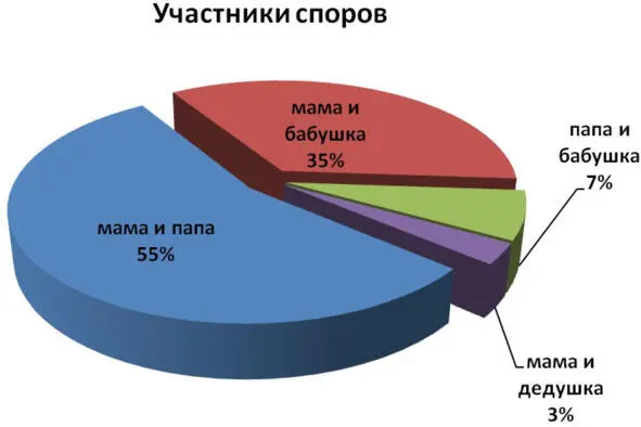 Рис 2 Диаграмма Участники споров Мама и папа 55 Мама и бабушка 35 - фото 4