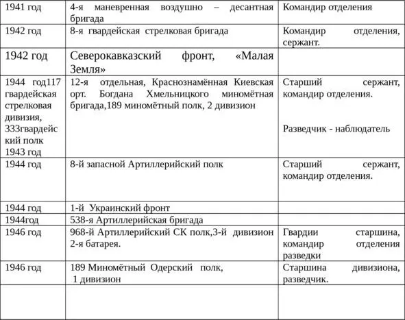 Таблица 1 Прохождение службы Звание сержанта присвоили в августе 1942 года - фото 6