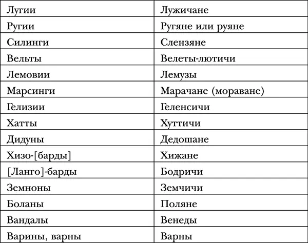 Здесь разве что параллель лангобардыбодричи выглядит натянутой Тем паче что - фото 9