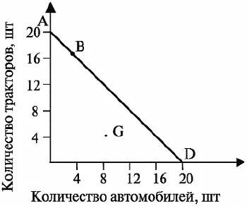 Рис 2 Кривая производственных возможностей Рис 3 Реальная кривая - фото 2