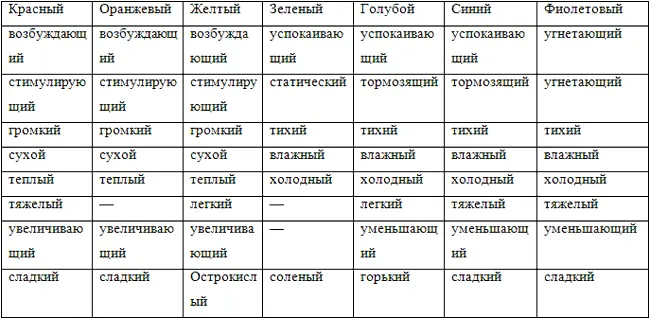 Из таблицы видно что если рассматривать цвета так как они расположены в - фото 1