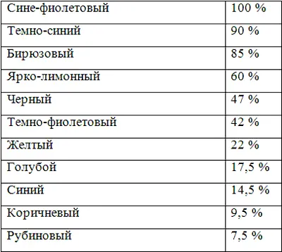 Основные особенности влияния цвета на психофизическое состояние человека мы - фото 2