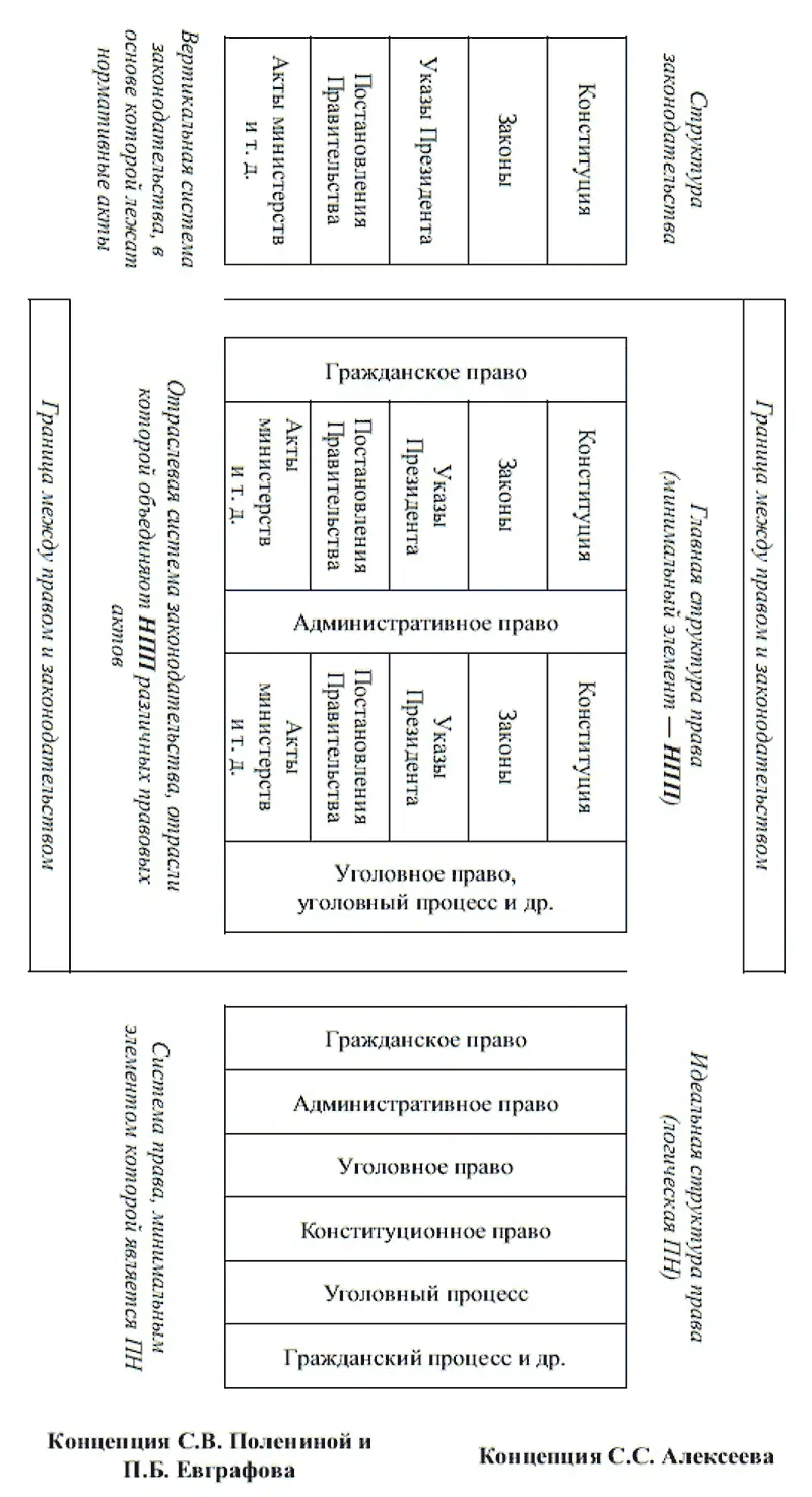 Таким образом отраслевая система законодательства выступает как некое - фото 1