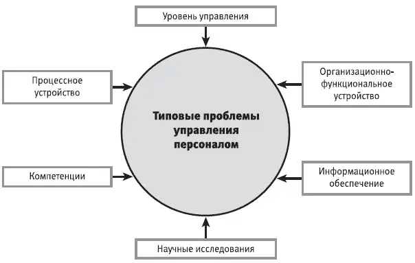 Рис 131 Основные слагаемые проблем управления персоналом Проблема это - фото 7