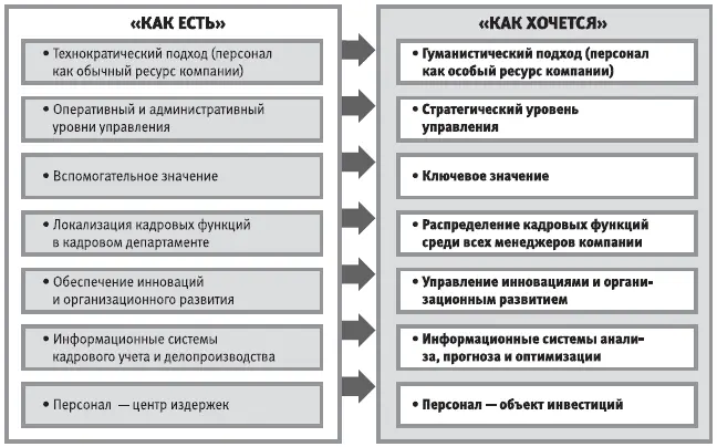 Рис 141 Основные тенденции изменения методов управления персоналом Мировая - фото 8