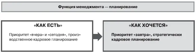 Рис 143 Изменение функции планирования В настоящее время численность и - фото 10