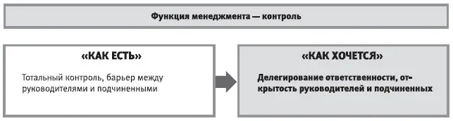 Рис 144 Изменение функции контроля Необходимость повышения - фото 11