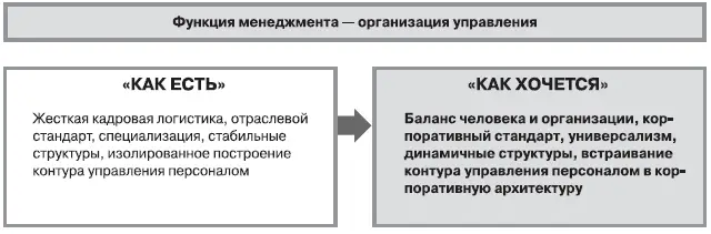 Рис 145 Изменение функции организации управления До сих пор еще - фото 12