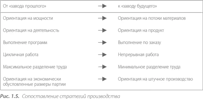 Новые стратегии производства предполагают минимальные затраты кратчайшие циклы - фото 6