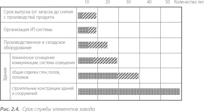 По этим критериям принятым для элементов завода наибольший срок службы имеют - фото 14