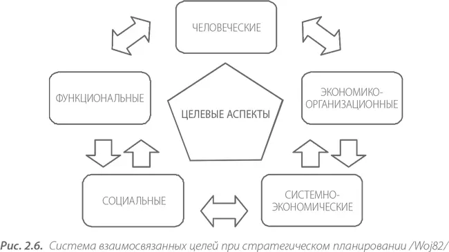 Отдельные цели могут противоречить друг другу рис 27 В процессе - фото 16