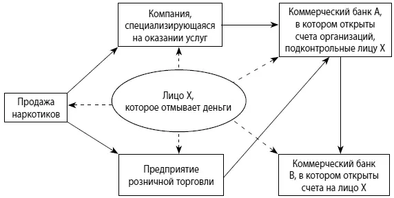 Рис 22Схема легализации денежных средств от продажи наркотиков с - фото 13