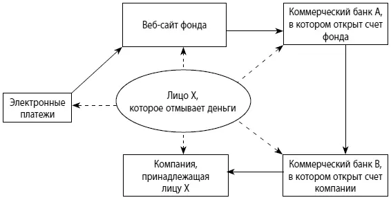 Рис 24Схема легализации денежных средств с использованием благотворительного - фото 15