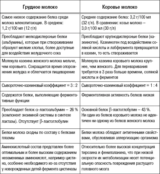 Таблица 2 Жиры и углеводы грудного и коровьего молока - фото 1