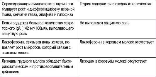Таблица 2 Жиры и углеводы грудного и коровьего молока ПРИМЕЧАНИЕ Ф - фото 2
