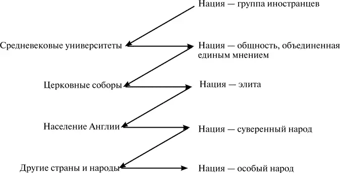 Рис 2 Трансформация идеи нация Изза этой последней трансформации и - фото 2