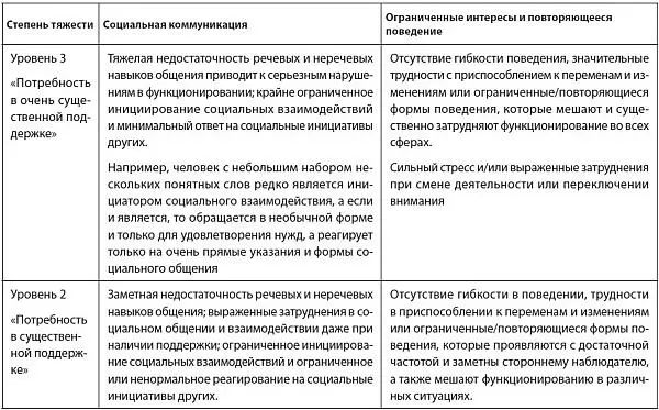 Соответственно говорят о высокофункциональном и низкофункциональном аутизме - фото 3