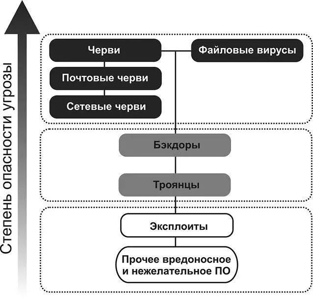 Рис 1 Пример классификации вредоносных программ по степени опасности - фото 1